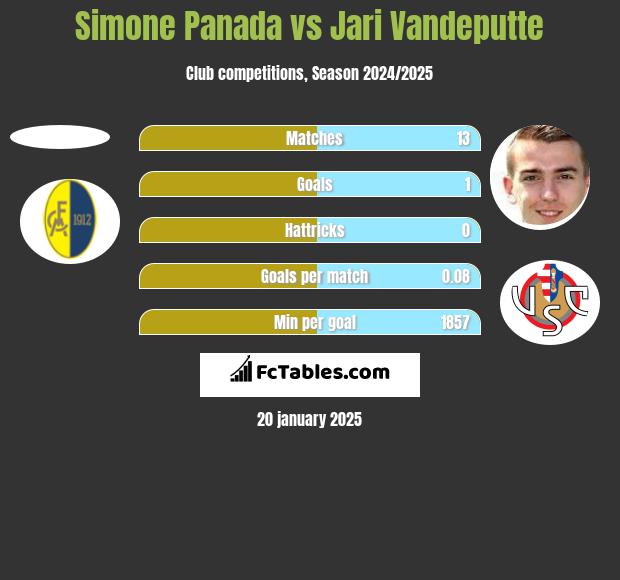 Simone Panada vs Jari Vandeputte h2h player stats