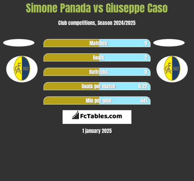 Simone Panada vs Giuseppe Caso h2h player stats