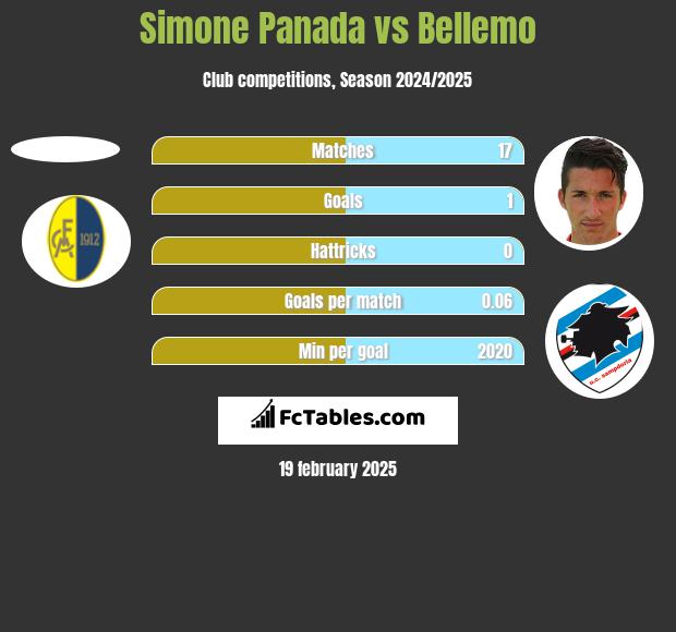 Simone Panada vs Bellemo h2h player stats