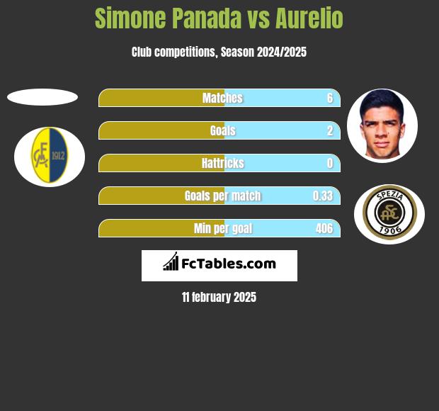 Simone Panada vs Aurelio h2h player stats