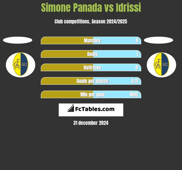 Simone Panada vs Idrissi h2h player stats