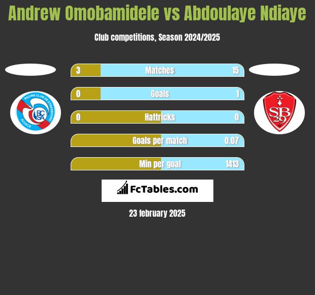 Andrew Omobamidele vs Abdoulaye Ndiaye h2h player stats