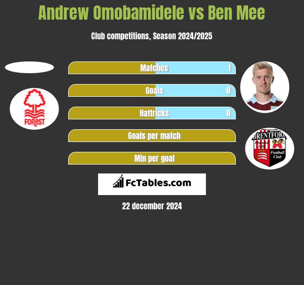 Andrew Omobamidele vs Ben Mee h2h player stats