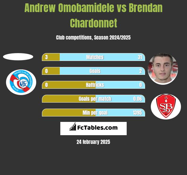 Andrew Omobamidele vs Brendan Chardonnet h2h player stats