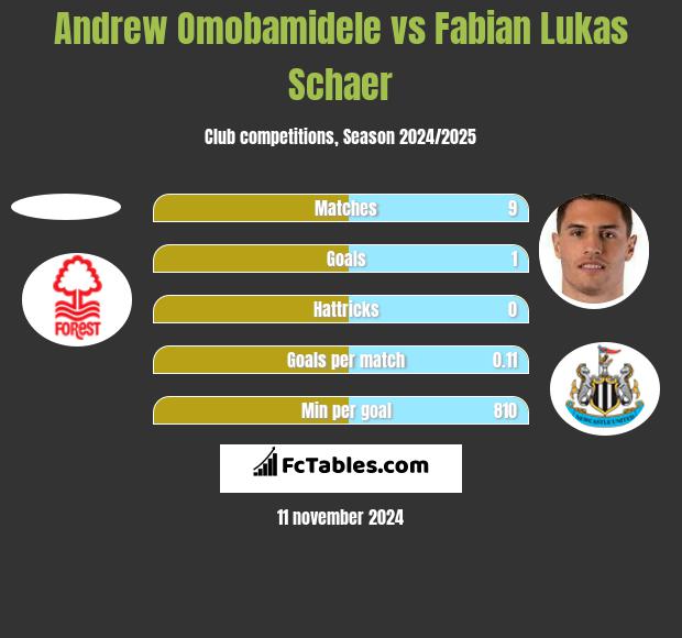 Andrew Omobamidele vs Fabian Lukas Schaer h2h player stats