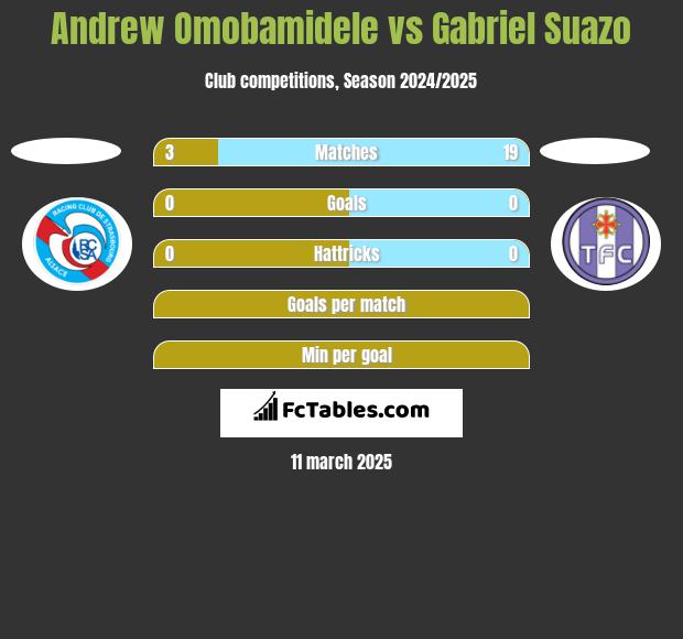 Andrew Omobamidele vs Gabriel Suazo h2h player stats