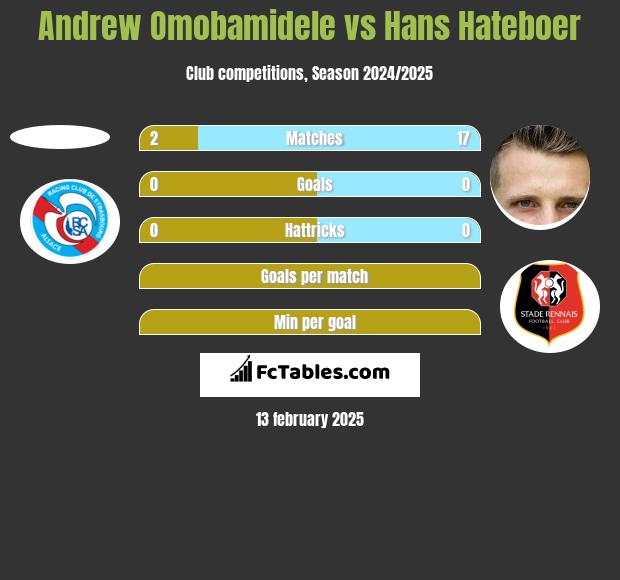 Andrew Omobamidele vs Hans Hateboer h2h player stats