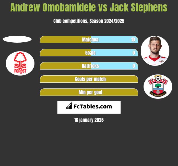 Andrew Omobamidele vs Jack Stephens h2h player stats