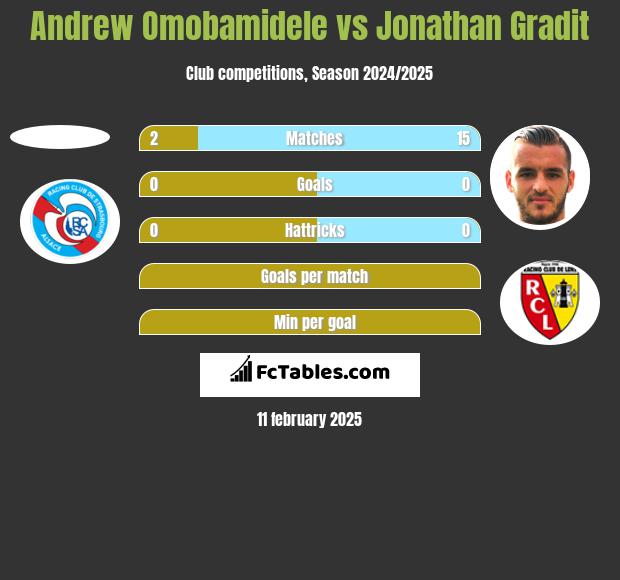 Andrew Omobamidele vs Jonathan Gradit h2h player stats