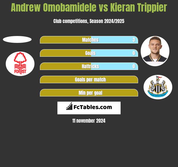 Andrew Omobamidele vs Kieran Trippier h2h player stats