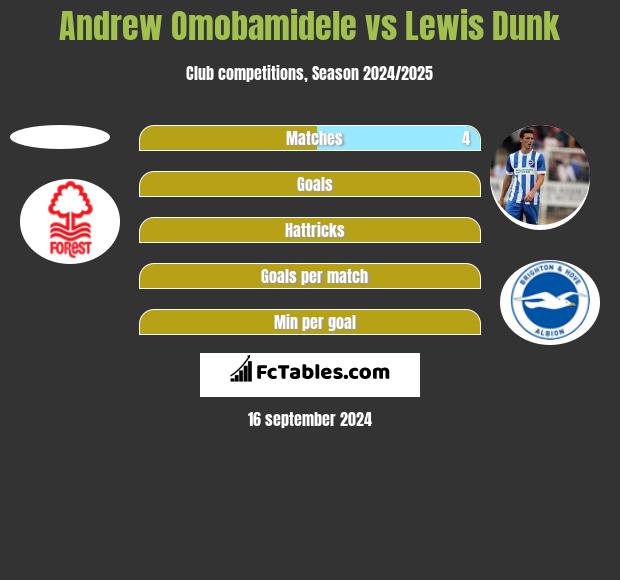 Andrew Omobamidele vs Lewis Dunk h2h player stats