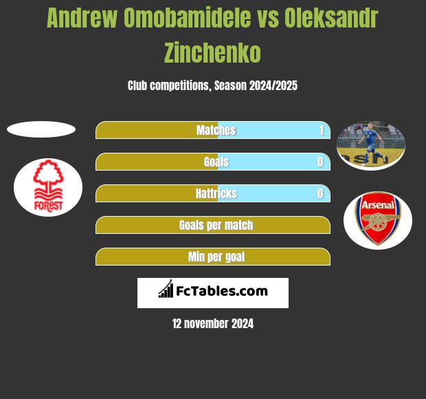 Andrew Omobamidele vs Oleksandr Zinchenko h2h player stats