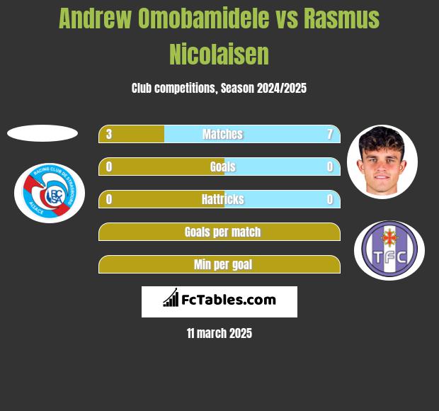 Andrew Omobamidele vs Rasmus Nicolaisen h2h player stats