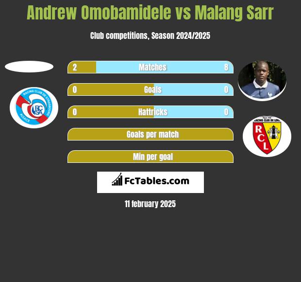 Andrew Omobamidele vs Malang Sarr h2h player stats