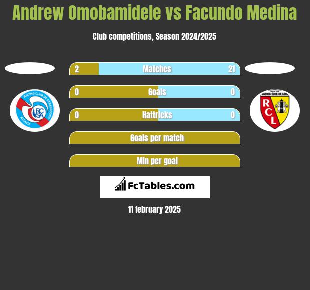 Andrew Omobamidele vs Facundo Medina h2h player stats