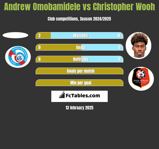 Andrew Omobamidele vs Christopher Wooh h2h player stats