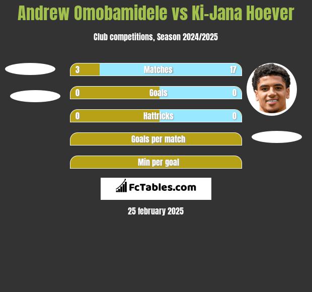 Andrew Omobamidele vs Ki-Jana Hoever h2h player stats