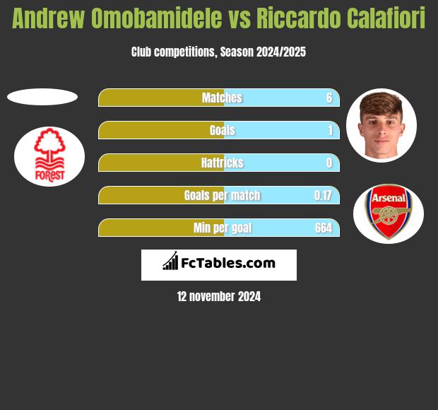 Andrew Omobamidele vs Riccardo Calafiori h2h player stats