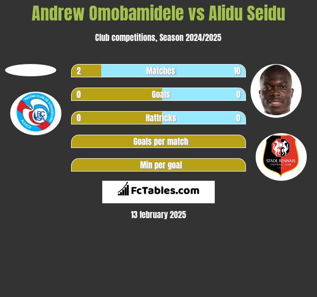 Andrew Omobamidele vs Alidu Seidu h2h player stats