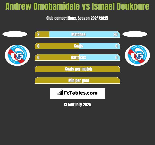 Andrew Omobamidele vs Ismael Doukoure h2h player stats