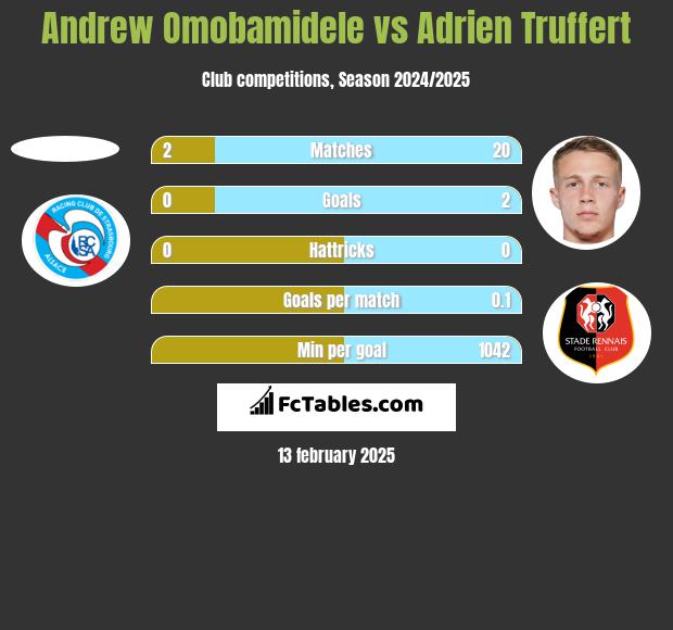 Andrew Omobamidele vs Adrien Truffert h2h player stats