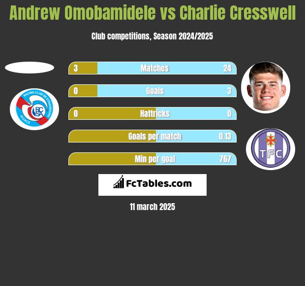 Andrew Omobamidele vs Charlie Cresswell h2h player stats