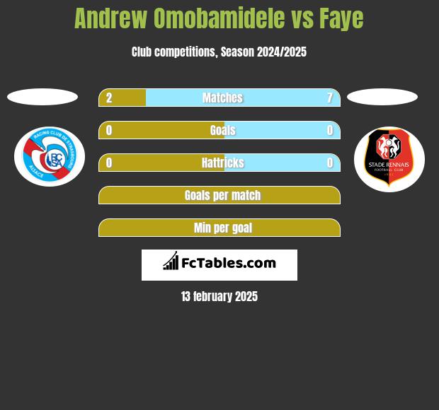 Andrew Omobamidele vs Faye h2h player stats