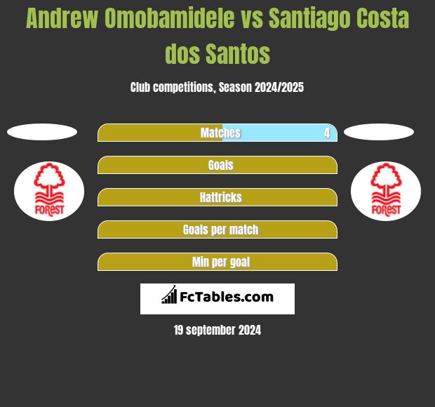 Andrew Omobamidele vs Santiago Costa dos Santos h2h player stats