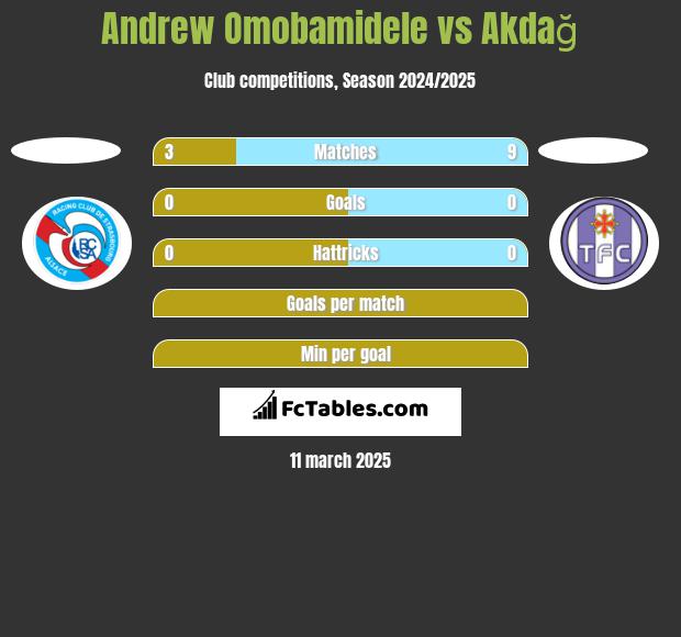 Andrew Omobamidele vs Akdağ h2h player stats