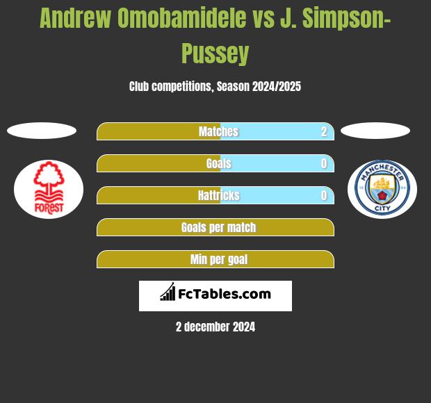 Andrew Omobamidele vs J. Simpson-Pussey h2h player stats