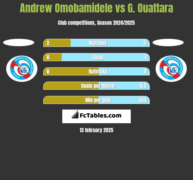 Andrew Omobamidele vs G. Ouattara h2h player stats