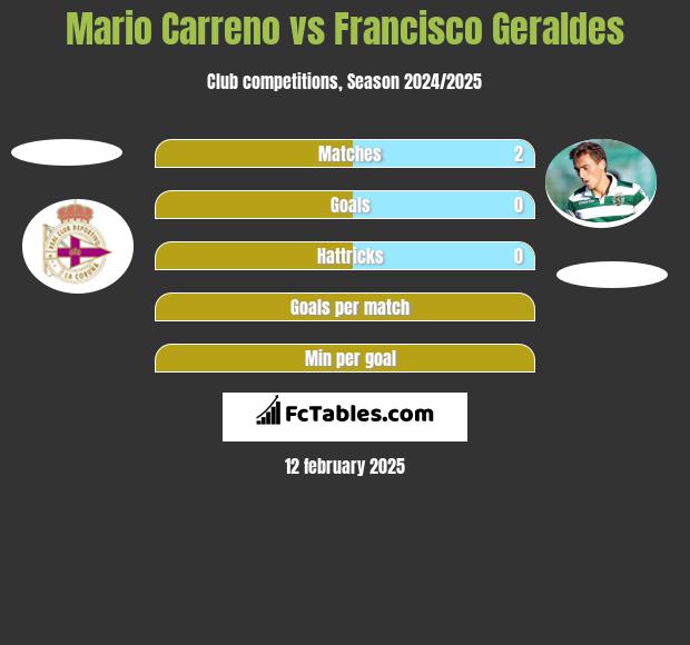 Mario Carreno vs Francisco Geraldes h2h player stats