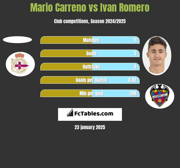 Mario Carreno vs Ivan Romero h2h player stats