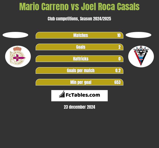 Mario Carreno vs Joel Roca Casals h2h player stats