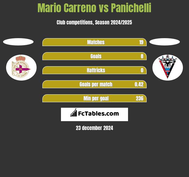 Mario Carreno vs Panichelli h2h player stats