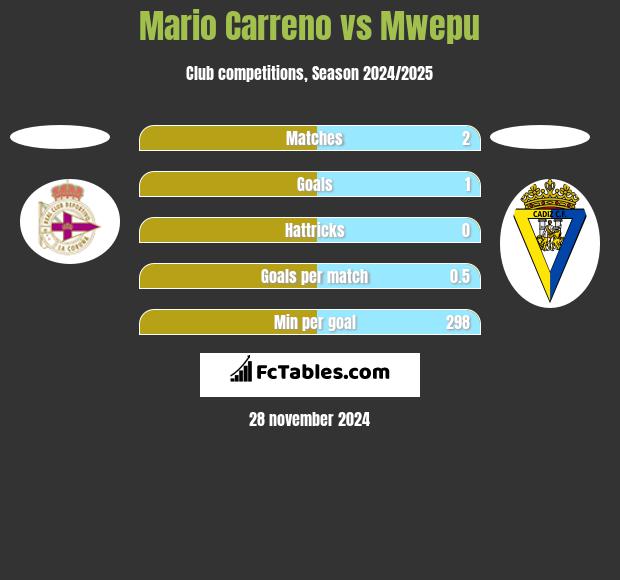 Mario Carreno vs Mwepu h2h player stats