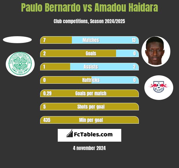 Paulo Bernardo vs Amadou Haidara h2h player stats