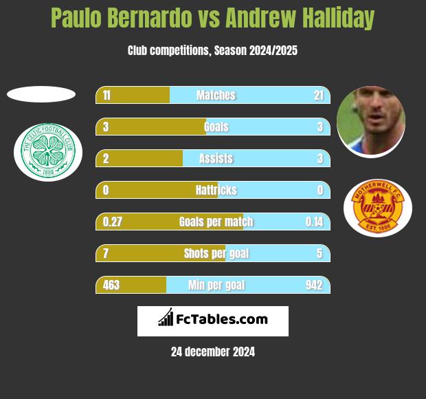 Paulo Bernardo vs Andrew Halliday h2h player stats