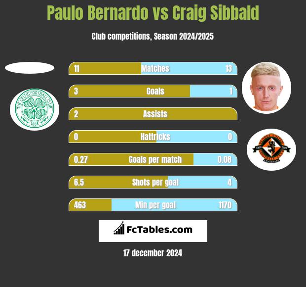 Paulo Bernardo vs Craig Sibbald h2h player stats