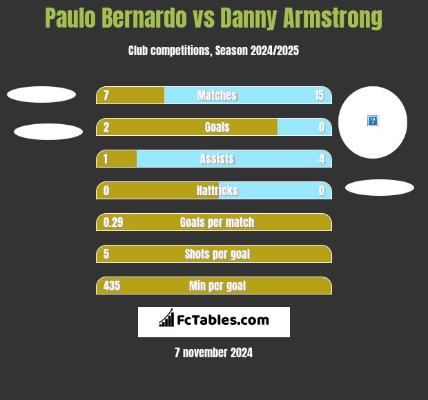 Paulo Bernardo vs Danny Armstrong h2h player stats