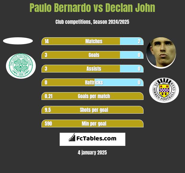 Paulo Bernardo vs Declan John h2h player stats