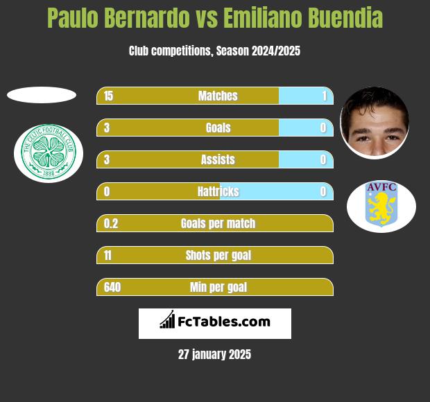 Paulo Bernardo vs Emiliano Buendia h2h player stats