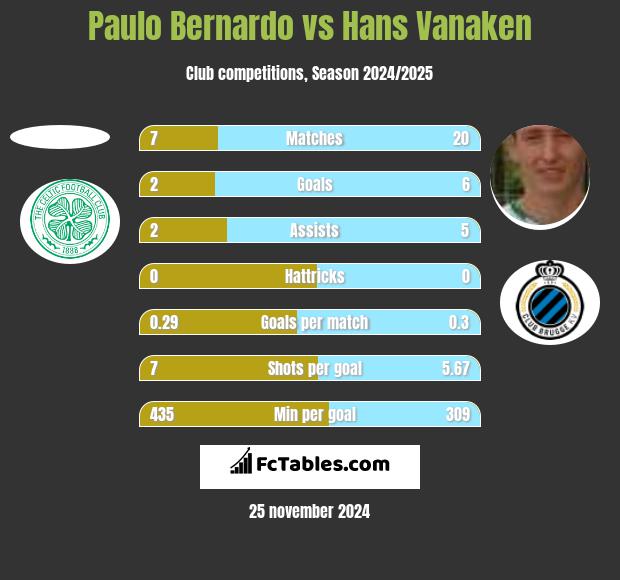 Paulo Bernardo vs Hans Vanaken h2h player stats