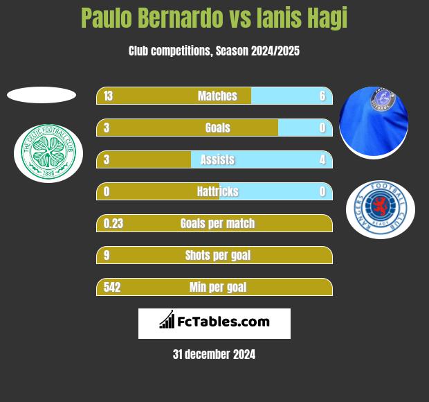 Paulo Bernardo vs Ianis Hagi h2h player stats