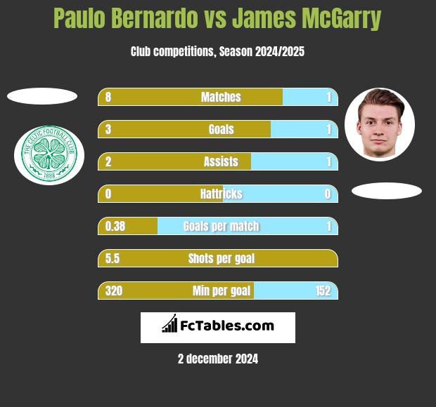 Paulo Bernardo vs James McGarry h2h player stats