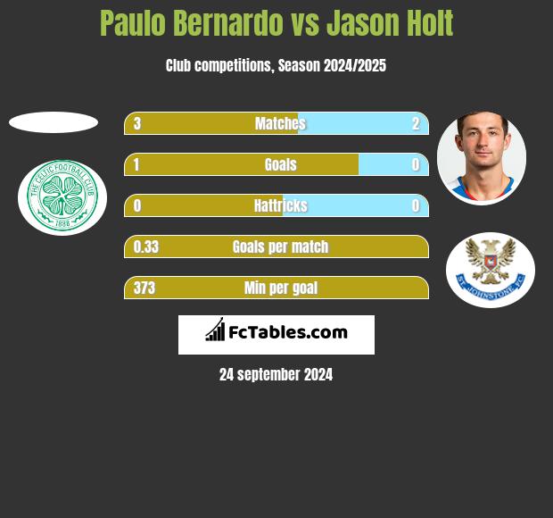 Paulo Bernardo vs Jason Holt h2h player stats