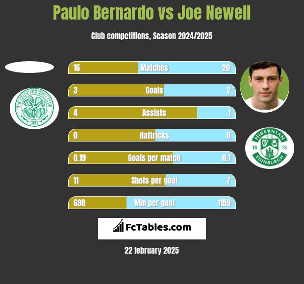 Paulo Bernardo vs Joe Newell h2h player stats