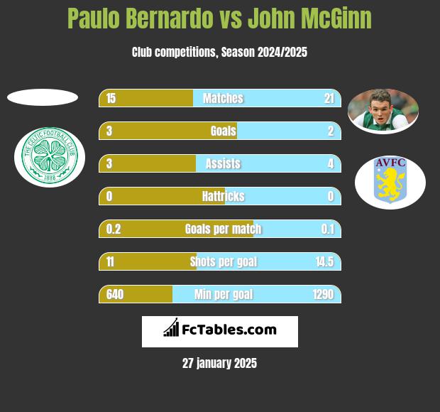 Paulo Bernardo vs John McGinn h2h player stats