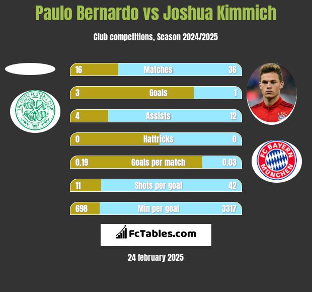 Paulo Bernardo vs Joshua Kimmich h2h player stats