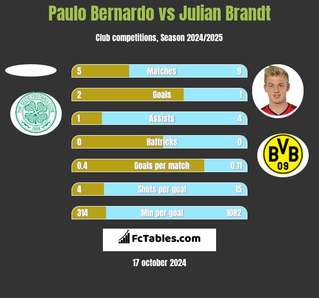 Paulo Bernardo vs Julian Brandt h2h player stats